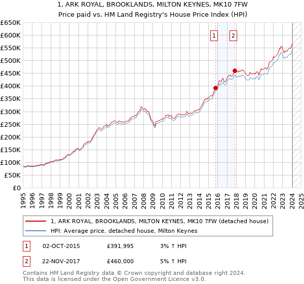 1, ARK ROYAL, BROOKLANDS, MILTON KEYNES, MK10 7FW: Price paid vs HM Land Registry's House Price Index