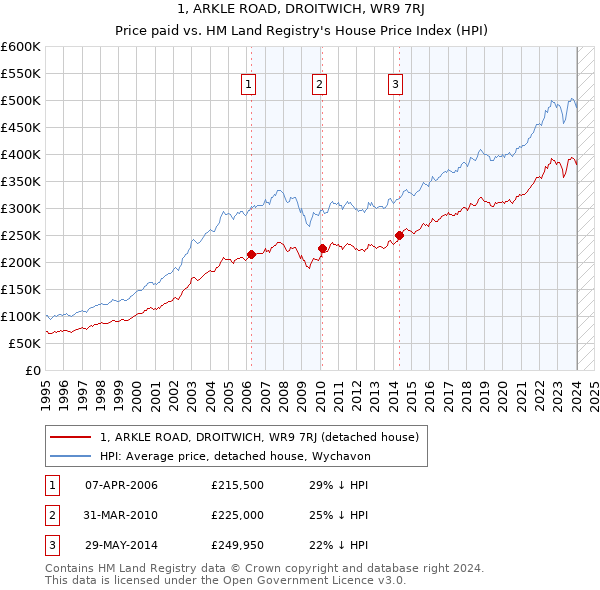 1, ARKLE ROAD, DROITWICH, WR9 7RJ: Price paid vs HM Land Registry's House Price Index