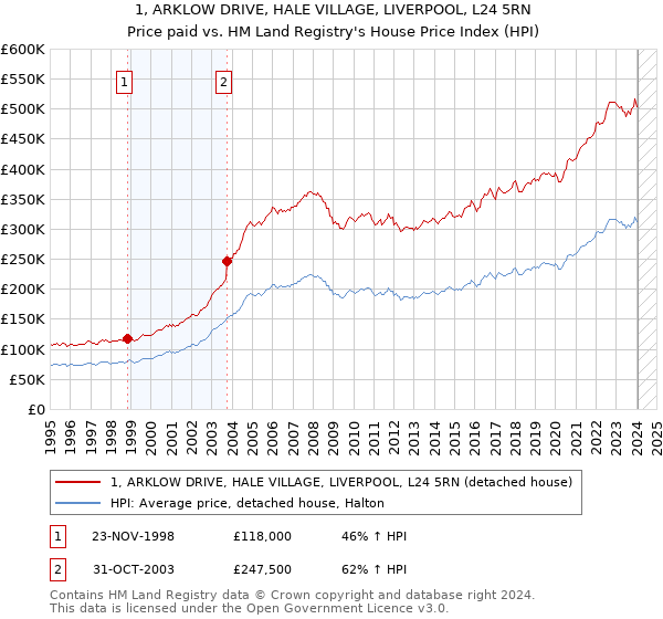 1, ARKLOW DRIVE, HALE VILLAGE, LIVERPOOL, L24 5RN: Price paid vs HM Land Registry's House Price Index