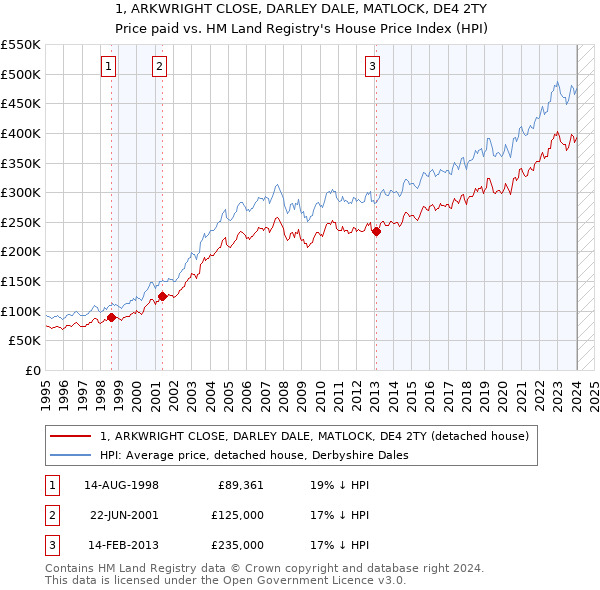 1, ARKWRIGHT CLOSE, DARLEY DALE, MATLOCK, DE4 2TY: Price paid vs HM Land Registry's House Price Index