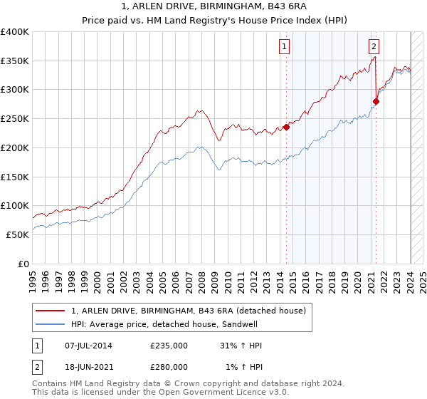 1, ARLEN DRIVE, BIRMINGHAM, B43 6RA: Price paid vs HM Land Registry's House Price Index