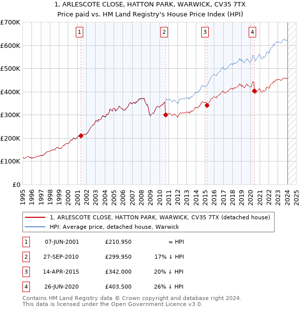1, ARLESCOTE CLOSE, HATTON PARK, WARWICK, CV35 7TX: Price paid vs HM Land Registry's House Price Index