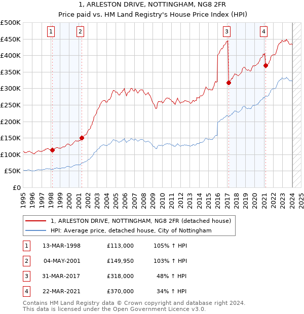 1, ARLESTON DRIVE, NOTTINGHAM, NG8 2FR: Price paid vs HM Land Registry's House Price Index