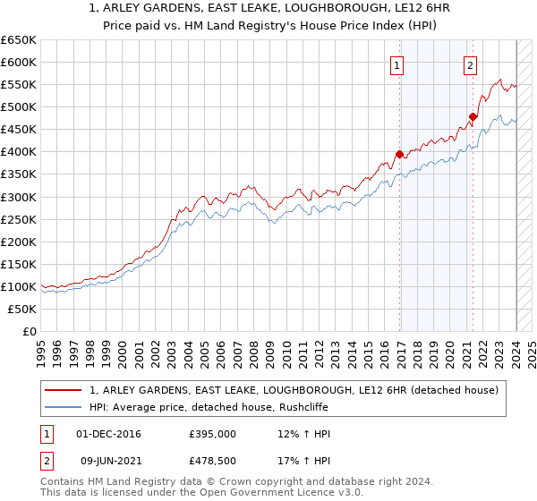 1, ARLEY GARDENS, EAST LEAKE, LOUGHBOROUGH, LE12 6HR: Price paid vs HM Land Registry's House Price Index