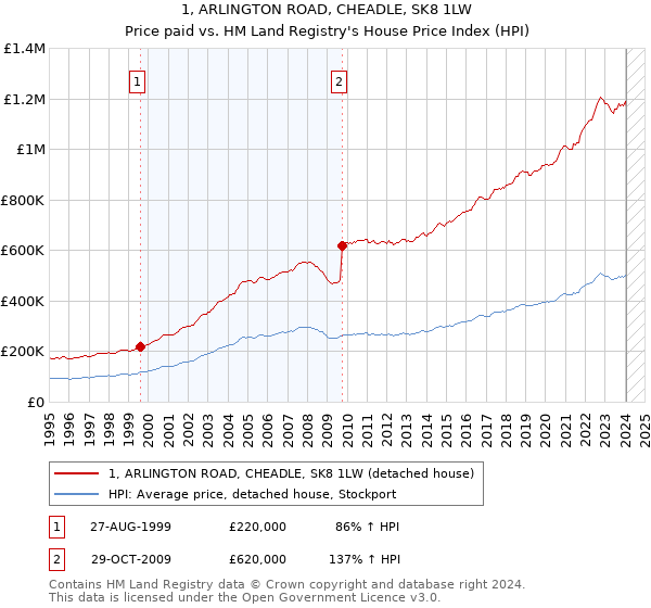 1, ARLINGTON ROAD, CHEADLE, SK8 1LW: Price paid vs HM Land Registry's House Price Index