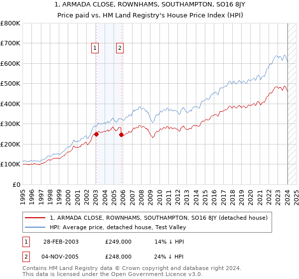 1, ARMADA CLOSE, ROWNHAMS, SOUTHAMPTON, SO16 8JY: Price paid vs HM Land Registry's House Price Index