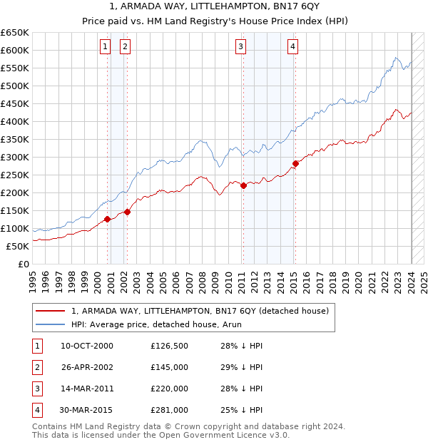 1, ARMADA WAY, LITTLEHAMPTON, BN17 6QY: Price paid vs HM Land Registry's House Price Index