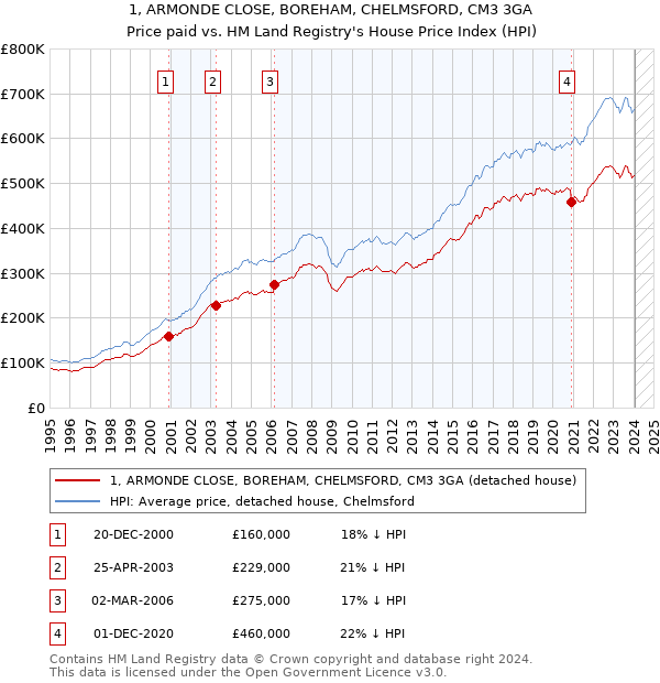 1, ARMONDE CLOSE, BOREHAM, CHELMSFORD, CM3 3GA: Price paid vs HM Land Registry's House Price Index
