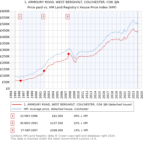 1, ARMOURY ROAD, WEST BERGHOLT, COLCHESTER, CO6 3JN: Price paid vs HM Land Registry's House Price Index