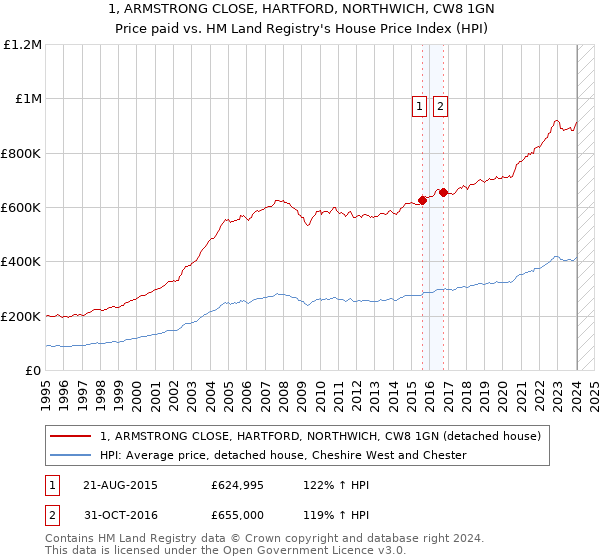 1, ARMSTRONG CLOSE, HARTFORD, NORTHWICH, CW8 1GN: Price paid vs HM Land Registry's House Price Index