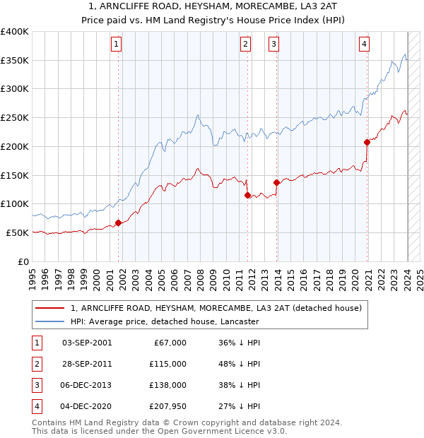 1, ARNCLIFFE ROAD, HEYSHAM, MORECAMBE, LA3 2AT: Price paid vs HM Land Registry's House Price Index