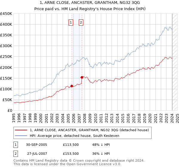 1, ARNE CLOSE, ANCASTER, GRANTHAM, NG32 3QG: Price paid vs HM Land Registry's House Price Index