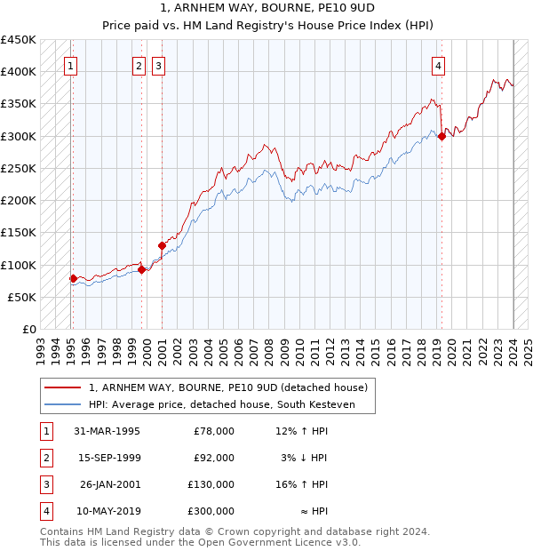1, ARNHEM WAY, BOURNE, PE10 9UD: Price paid vs HM Land Registry's House Price Index