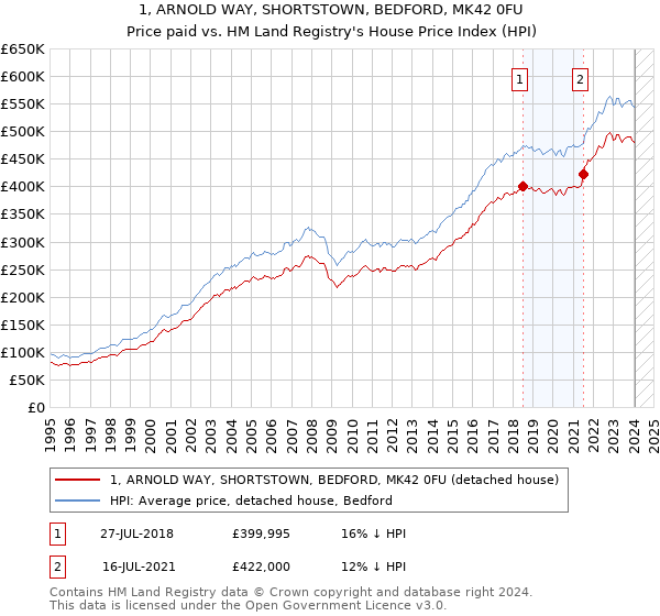 1, ARNOLD WAY, SHORTSTOWN, BEDFORD, MK42 0FU: Price paid vs HM Land Registry's House Price Index