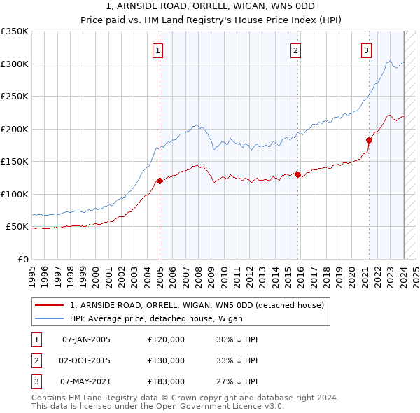 1, ARNSIDE ROAD, ORRELL, WIGAN, WN5 0DD: Price paid vs HM Land Registry's House Price Index