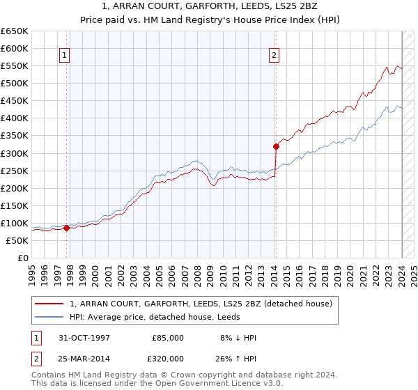 1, ARRAN COURT, GARFORTH, LEEDS, LS25 2BZ: Price paid vs HM Land Registry's House Price Index