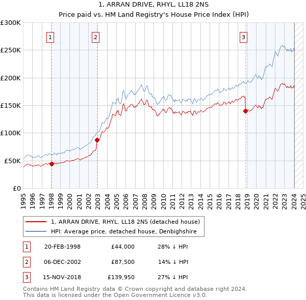 1, ARRAN DRIVE, RHYL, LL18 2NS: Price paid vs HM Land Registry's House Price Index