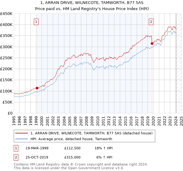 1, ARRAN DRIVE, WILNECOTE, TAMWORTH, B77 5AS: Price paid vs HM Land Registry's House Price Index