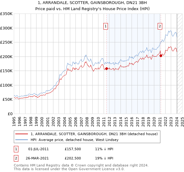 1, ARRANDALE, SCOTTER, GAINSBOROUGH, DN21 3BH: Price paid vs HM Land Registry's House Price Index
