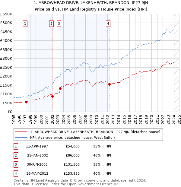 1, ARROWHEAD DRIVE, LAKENHEATH, BRANDON, IP27 9JN: Price paid vs HM Land Registry's House Price Index