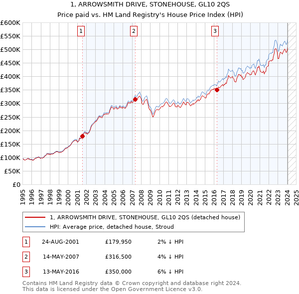 1, ARROWSMITH DRIVE, STONEHOUSE, GL10 2QS: Price paid vs HM Land Registry's House Price Index