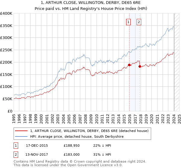 1, ARTHUR CLOSE, WILLINGTON, DERBY, DE65 6RE: Price paid vs HM Land Registry's House Price Index