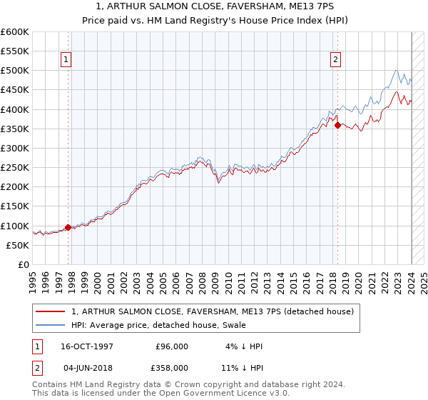 1, ARTHUR SALMON CLOSE, FAVERSHAM, ME13 7PS: Price paid vs HM Land Registry's House Price Index
