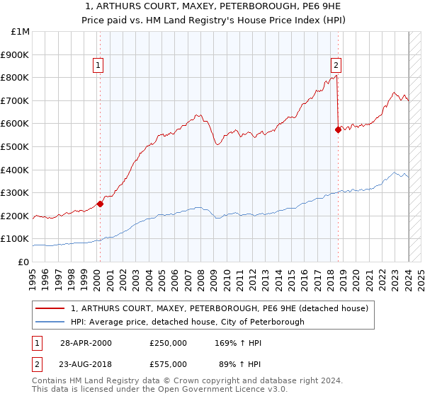 1, ARTHURS COURT, MAXEY, PETERBOROUGH, PE6 9HE: Price paid vs HM Land Registry's House Price Index
