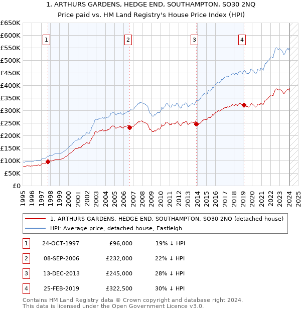 1, ARTHURS GARDENS, HEDGE END, SOUTHAMPTON, SO30 2NQ: Price paid vs HM Land Registry's House Price Index