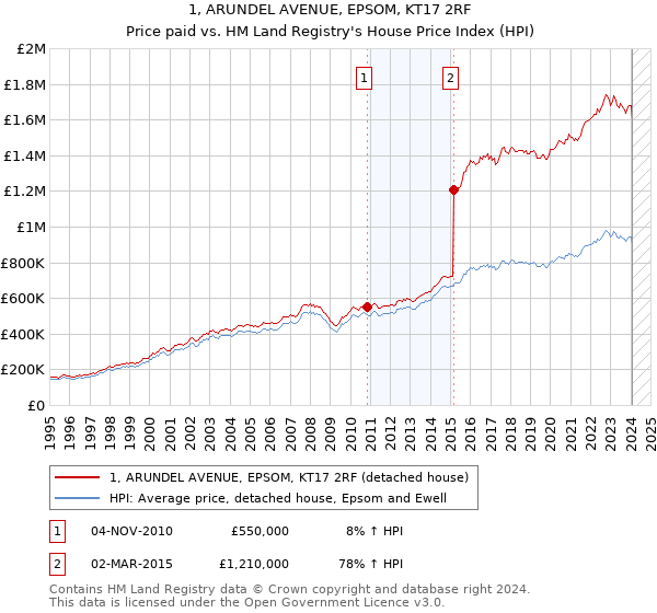 1, ARUNDEL AVENUE, EPSOM, KT17 2RF: Price paid vs HM Land Registry's House Price Index