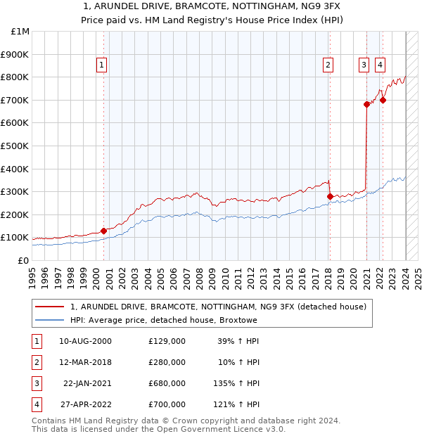 1, ARUNDEL DRIVE, BRAMCOTE, NOTTINGHAM, NG9 3FX: Price paid vs HM Land Registry's House Price Index