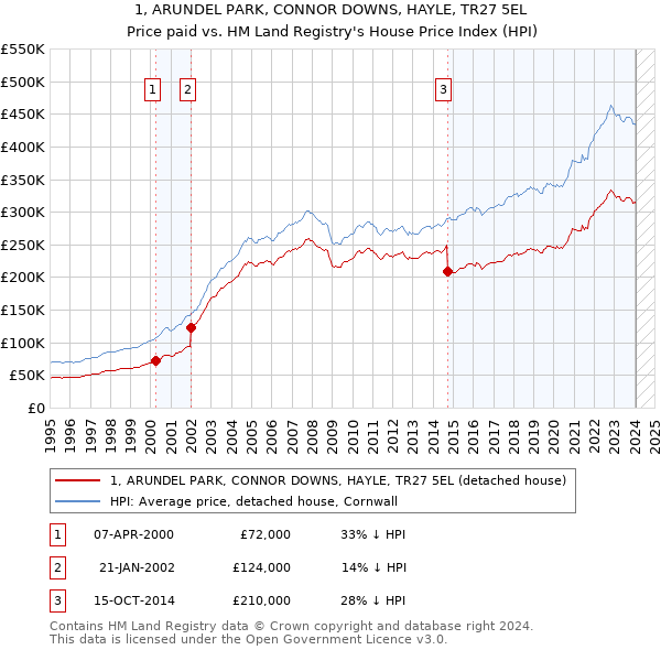 1, ARUNDEL PARK, CONNOR DOWNS, HAYLE, TR27 5EL: Price paid vs HM Land Registry's House Price Index
