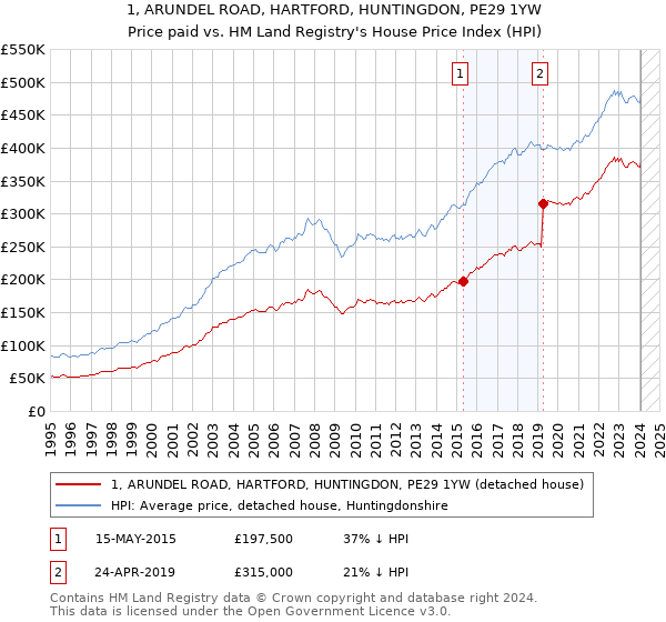 1, ARUNDEL ROAD, HARTFORD, HUNTINGDON, PE29 1YW: Price paid vs HM Land Registry's House Price Index