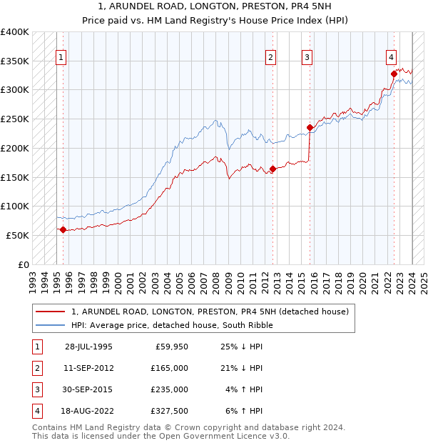 1, ARUNDEL ROAD, LONGTON, PRESTON, PR4 5NH: Price paid vs HM Land Registry's House Price Index