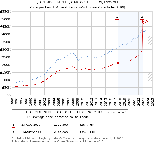 1, ARUNDEL STREET, GARFORTH, LEEDS, LS25 2LH: Price paid vs HM Land Registry's House Price Index