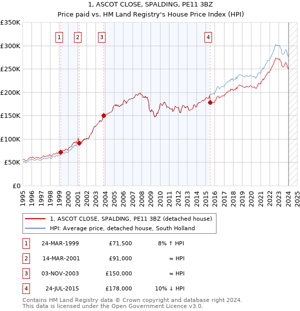 1, ASCOT CLOSE, SPALDING, PE11 3BZ: Price paid vs HM Land Registry's House Price Index
