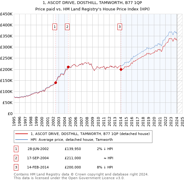 1, ASCOT DRIVE, DOSTHILL, TAMWORTH, B77 1QP: Price paid vs HM Land Registry's House Price Index