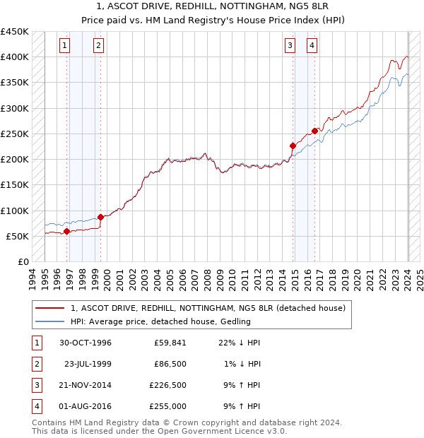 1, ASCOT DRIVE, REDHILL, NOTTINGHAM, NG5 8LR: Price paid vs HM Land Registry's House Price Index