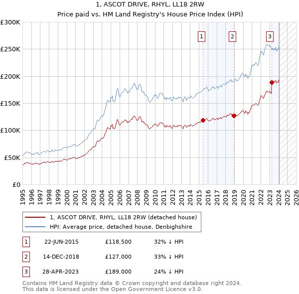 1, ASCOT DRIVE, RHYL, LL18 2RW: Price paid vs HM Land Registry's House Price Index