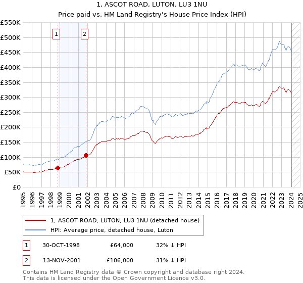 1, ASCOT ROAD, LUTON, LU3 1NU: Price paid vs HM Land Registry's House Price Index