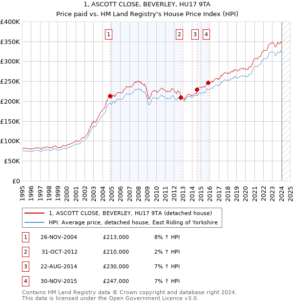 1, ASCOTT CLOSE, BEVERLEY, HU17 9TA: Price paid vs HM Land Registry's House Price Index