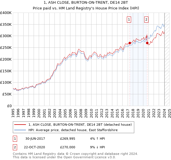 1, ASH CLOSE, BURTON-ON-TRENT, DE14 2BT: Price paid vs HM Land Registry's House Price Index