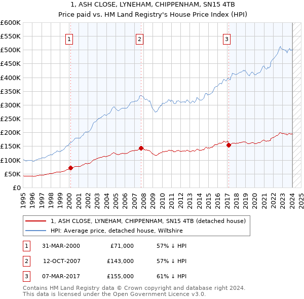 1, ASH CLOSE, LYNEHAM, CHIPPENHAM, SN15 4TB: Price paid vs HM Land Registry's House Price Index
