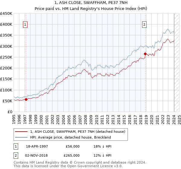 1, ASH CLOSE, SWAFFHAM, PE37 7NH: Price paid vs HM Land Registry's House Price Index