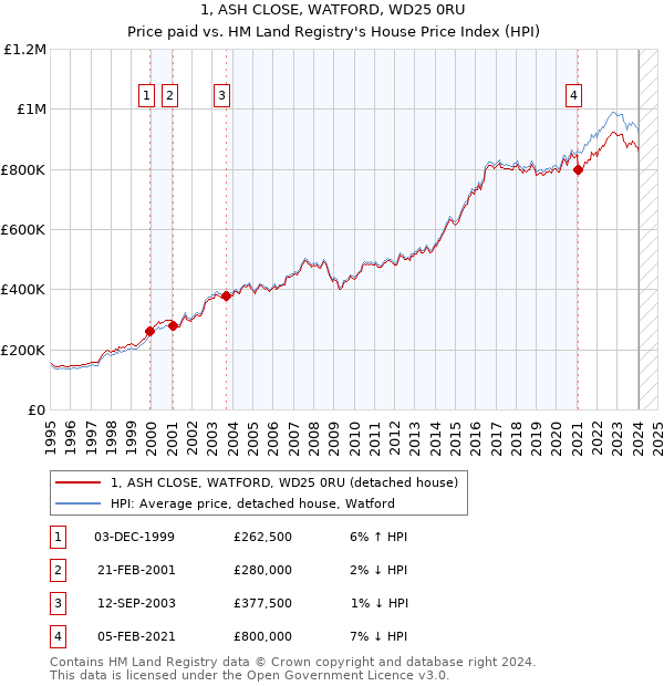 1, ASH CLOSE, WATFORD, WD25 0RU: Price paid vs HM Land Registry's House Price Index