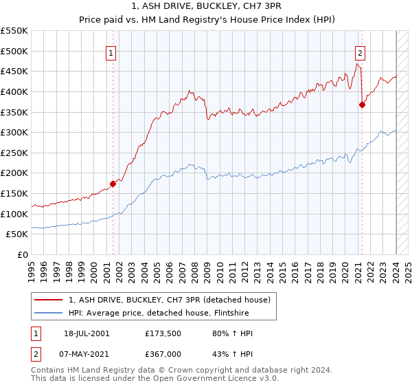 1, ASH DRIVE, BUCKLEY, CH7 3PR: Price paid vs HM Land Registry's House Price Index