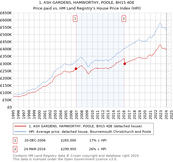 1, ASH GARDENS, HAMWORTHY, POOLE, BH15 4DE: Price paid vs HM Land Registry's House Price Index