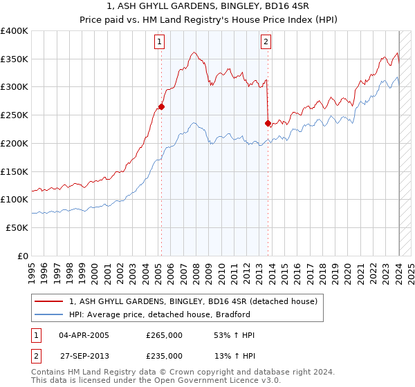 1, ASH GHYLL GARDENS, BINGLEY, BD16 4SR: Price paid vs HM Land Registry's House Price Index
