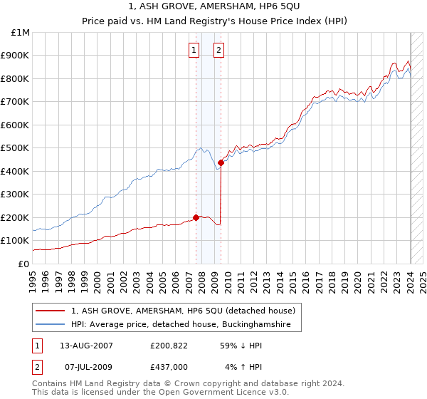 1, ASH GROVE, AMERSHAM, HP6 5QU: Price paid vs HM Land Registry's House Price Index