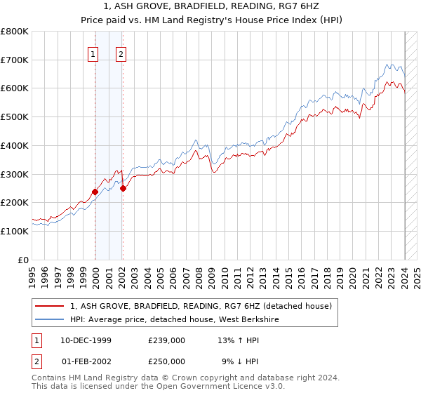 1, ASH GROVE, BRADFIELD, READING, RG7 6HZ: Price paid vs HM Land Registry's House Price Index